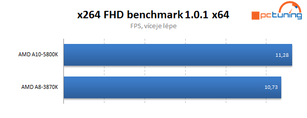 AMD Trinity – rozbor architektury a měření výkonu