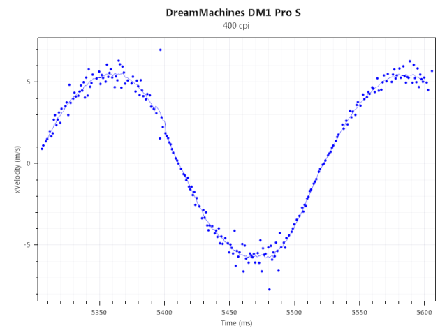 DreamMachines DM1 Pro S: ještě lehčí, ještě kompetitivnější