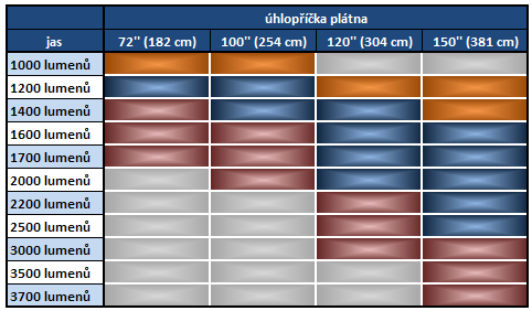 Technologie projektorů a jejich kvality