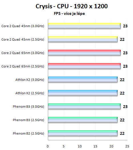 AMD Phenom X4 9850 Black Edition: 3GHz? žádný problém!