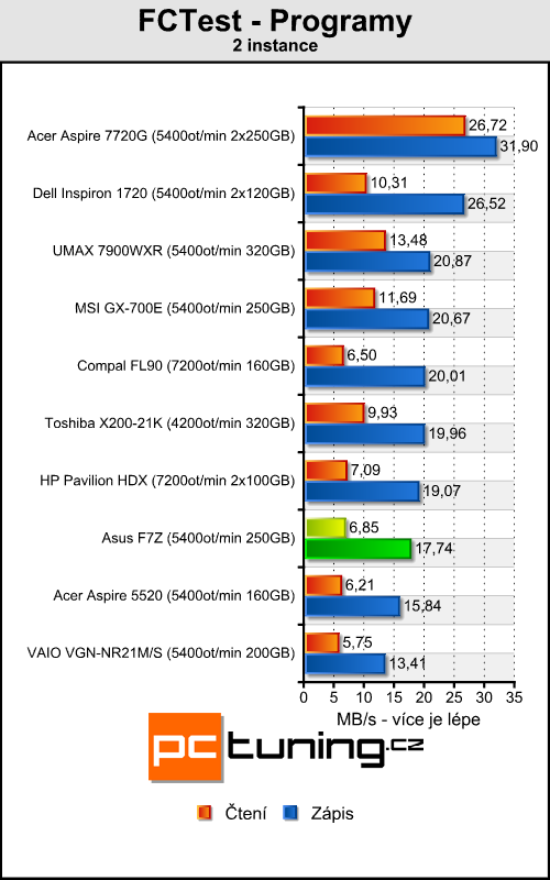 Asus F7Z - Mobilní Puma od AMD přichází