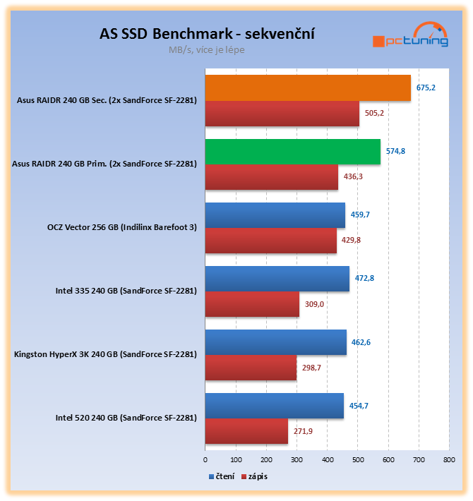 Asus RAIDR Express – ohromující SSD na PCI-E kartě