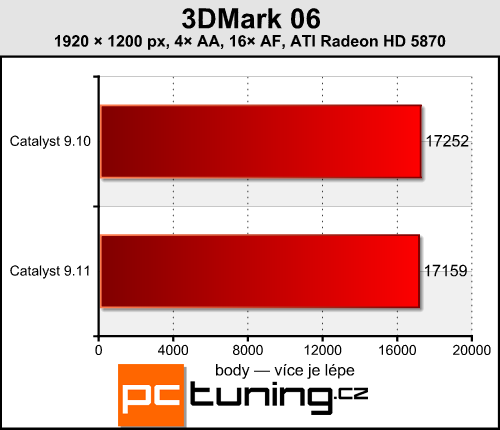 Catalyst 9.11 a GeForce 195.62 — měření výkonu