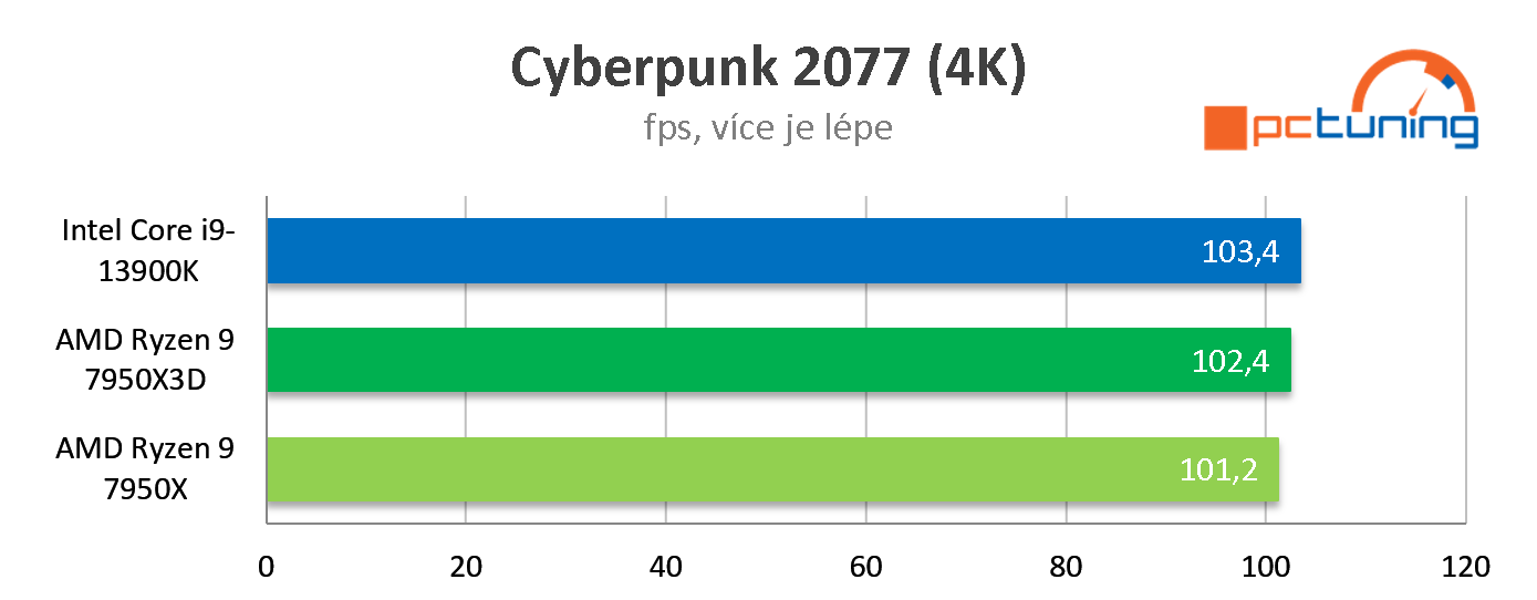 Test AMD Ryzen 9 7950X3D: Špičkový herní výkon při poloviční spotřebě proti Intelu