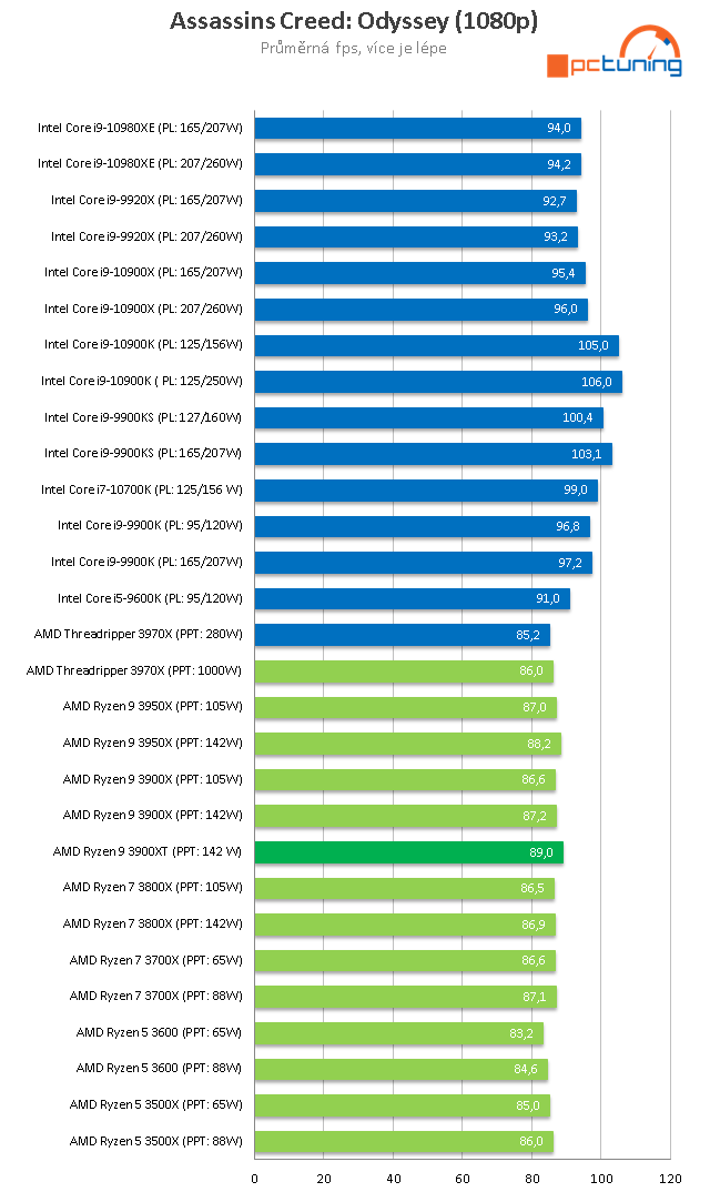 Ryzen 9 3900XT: Refresh dvanáctijádra a herní výkon