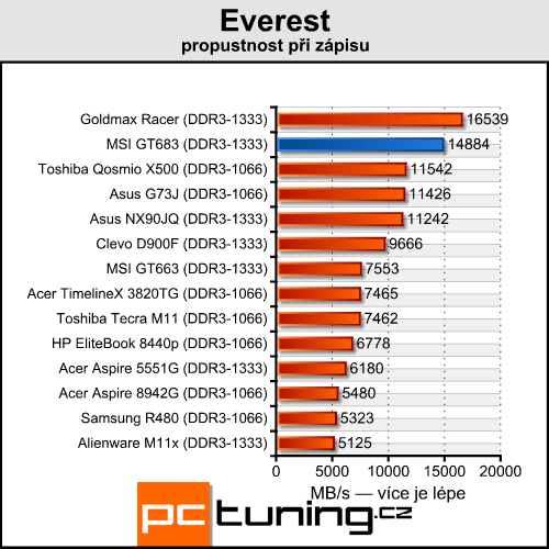 Asus vs. MSI – test dvou notebooků s GeForce GTX 560M