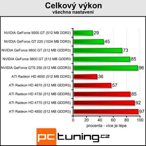 Gigabyte GeForce GT 220 - nová levná GeForce