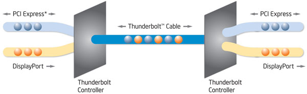 Intel Thunderbolt alias Light Peak: Vyzyvatel USB 3.0 je konečně zde