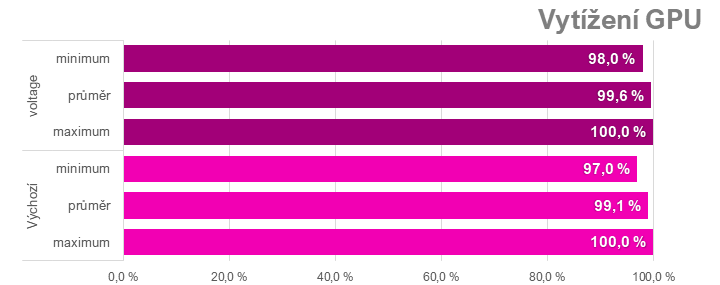 Přetaktování Radeon RX 7700 XT: Jak zvýšit výkon a snížit hlučnost nebo spotřebu