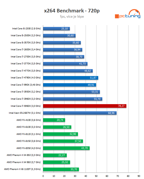 Intel Core i7-5960X: osmijádrový drtič pro desktopový highend