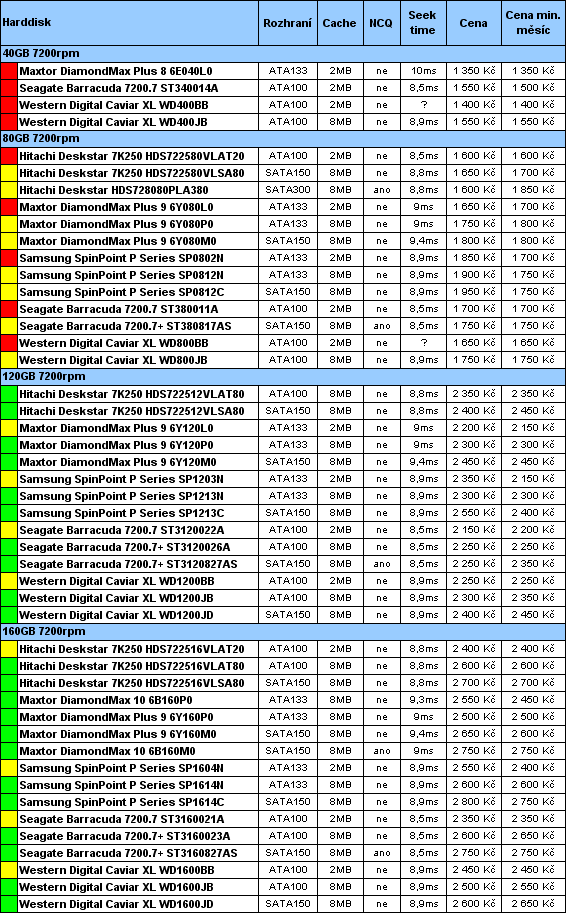 Průvodce koupí cenově výhodného, ale i výkonného PC pro květen 2005