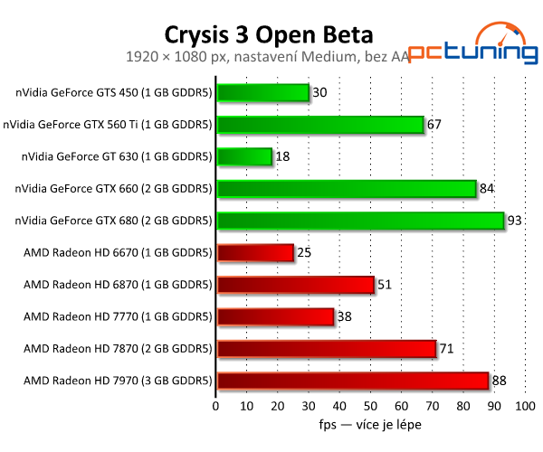 Crysis 3 Open Beta — test hardwarových nároků