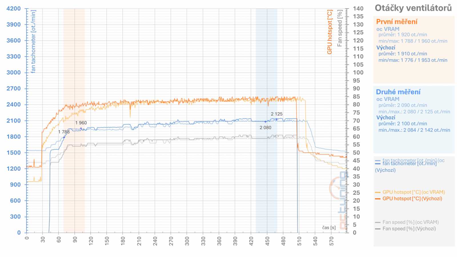 Tuníme RX 6600 XT od Gigabyte: ztišení, taktování, undervolt