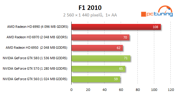 AMD Radeon HD 6990 — dvě jádra a brutální výkon