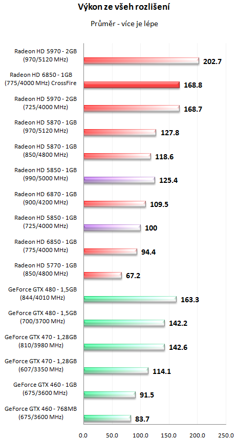 AMD Radeon HD 6850 v CrossFire – obstojí proti HD 5970