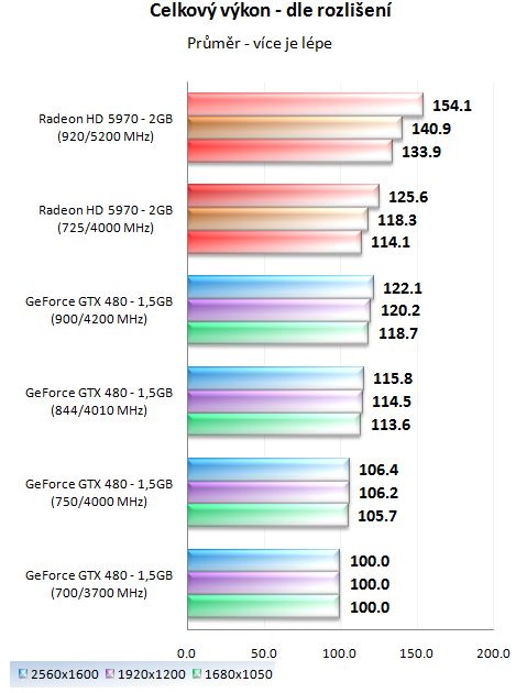 MSI GeForce GTX 480 Lightning – luxusně vymazlená Fermi