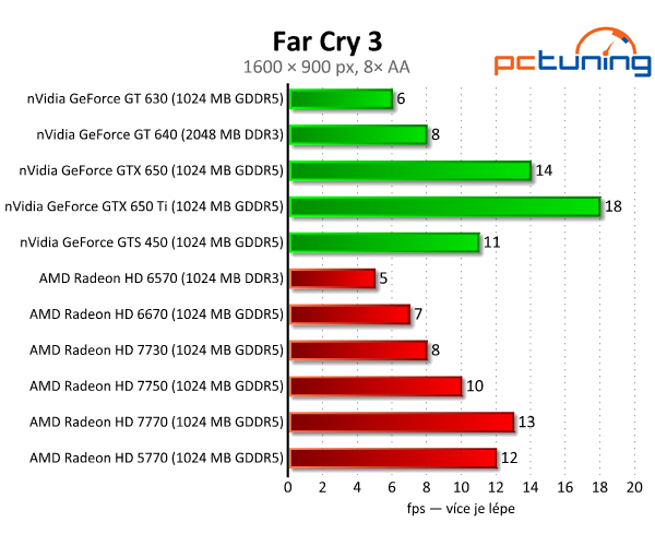 Bazarové grafiky — HD 5770 a GTS 450 vs. současný lowend