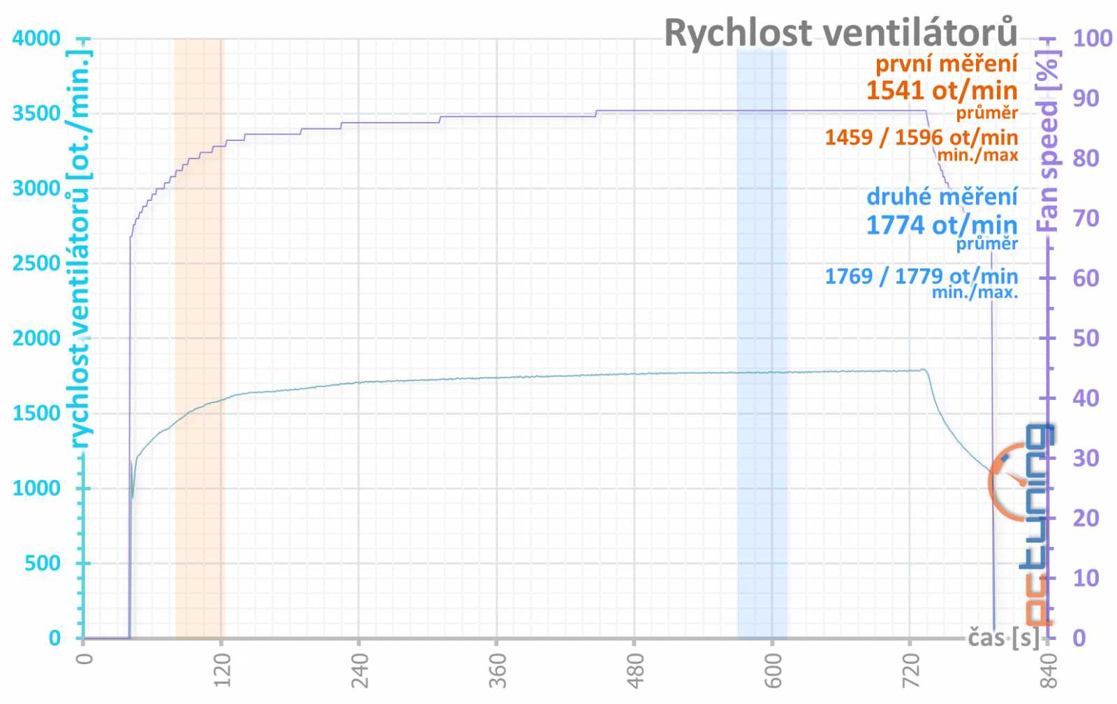 Gigabyte GF RTX 3080 Ti Gaming OC 12G: tišší, chladnější, skvělá