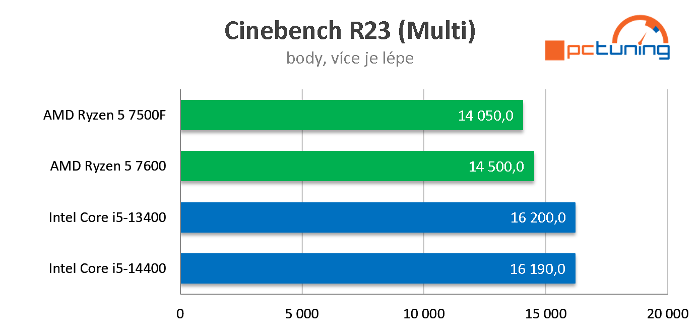 Intel Core i5-14400: Hráčský hit v řadě Raptor Lake Refresh