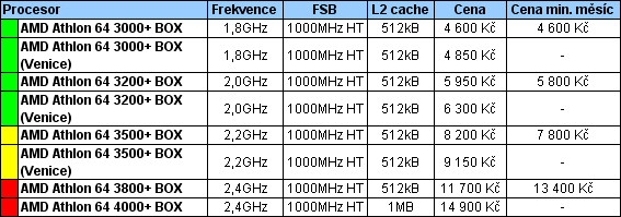 Průvodce koupí cenově výhodného, ale i výkonného PC pro květen 2005