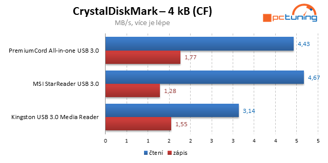 Tři rychlé čtečky paměťových karet s  USB 3.0 v testu