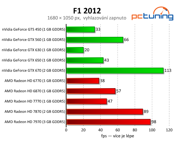 F1 2012 — povedená grafika s rozumnými nároky