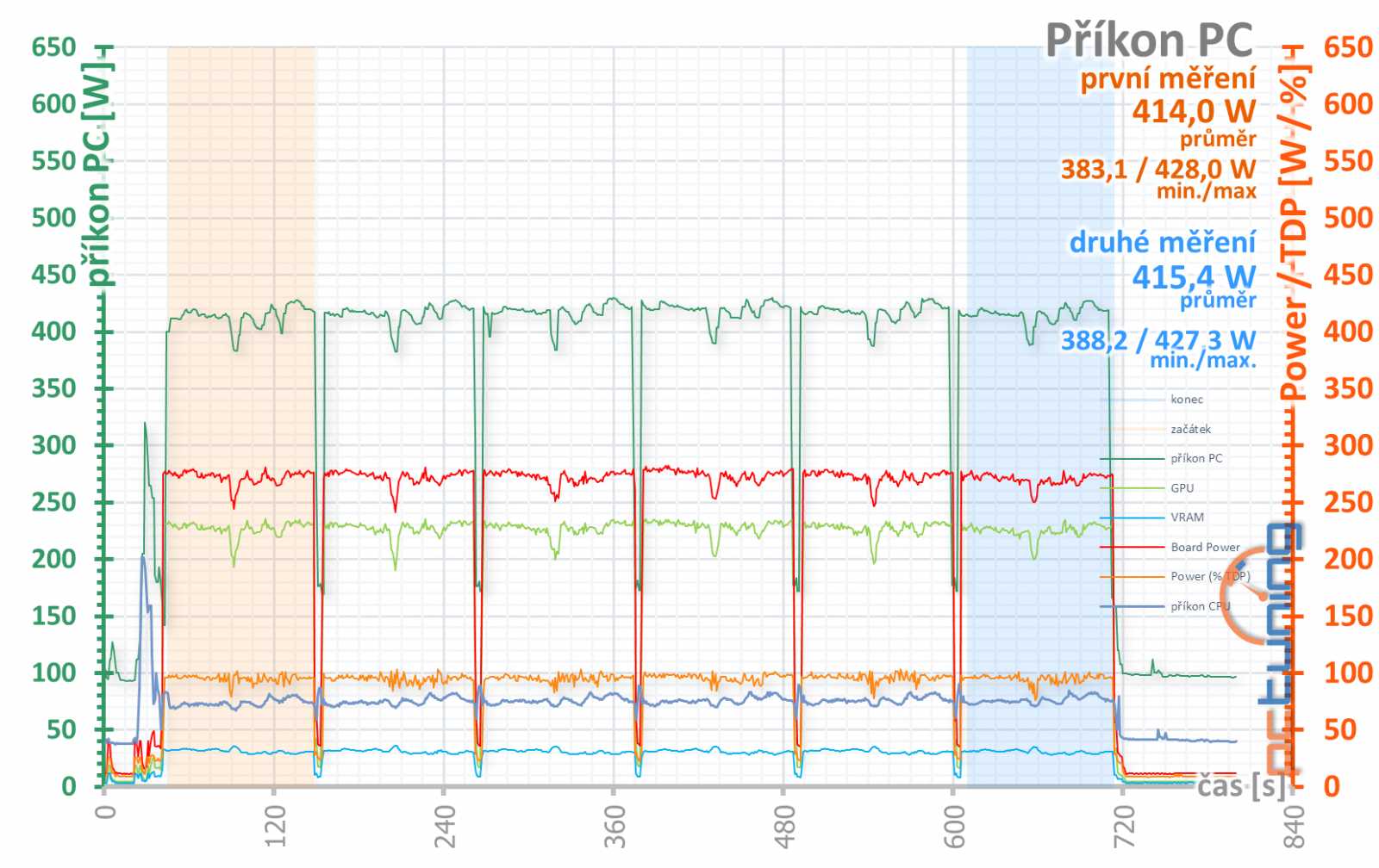 Bílé zjevení v testu: Gigabyte GeForce RTX 4070 Ti Aero OC 12G