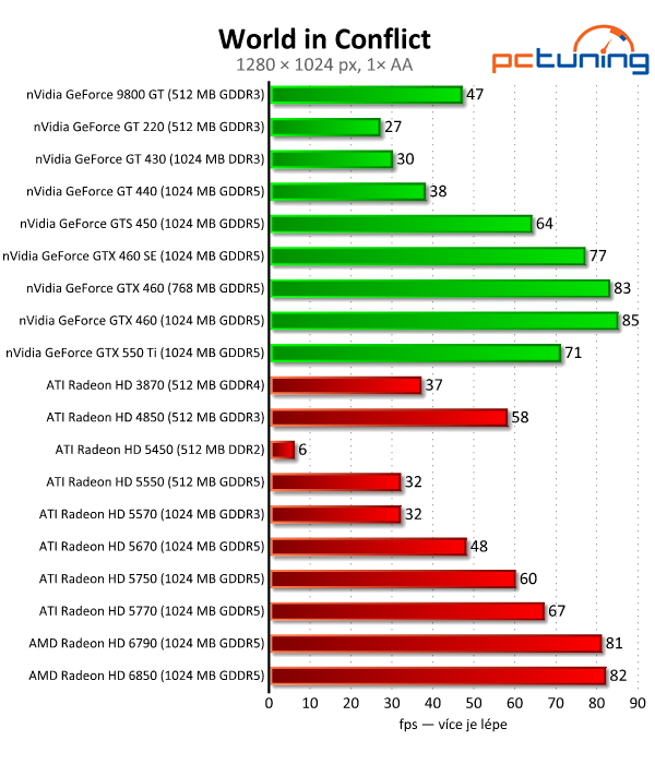 Megatest 28 grafik— výsledky nižší a střední třídy