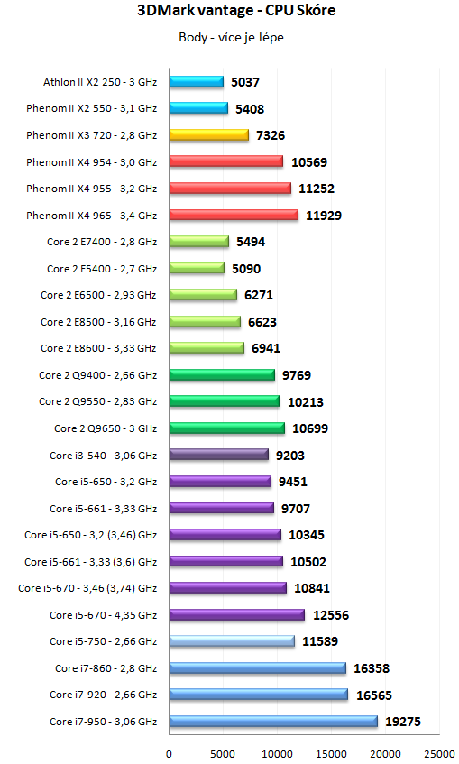 Core i5 600 a Core i3 500 - 32nm dvoujádra Westmere