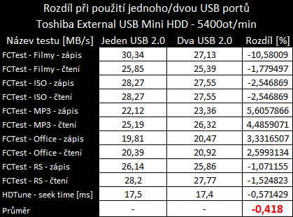 Test 160GB 2,5" USB disků - data na cesty