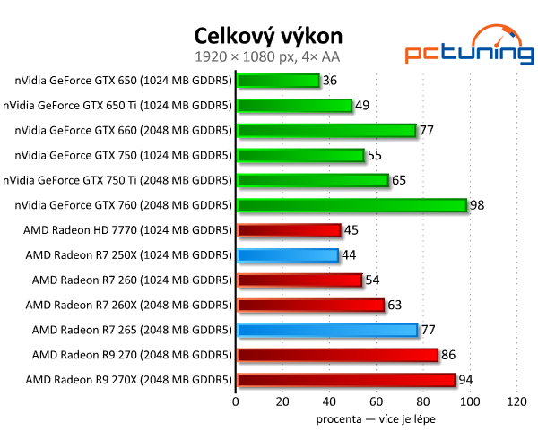 Radeon R7 250X a R7 265 – zbraň proti GTX 750 Ti – v testu