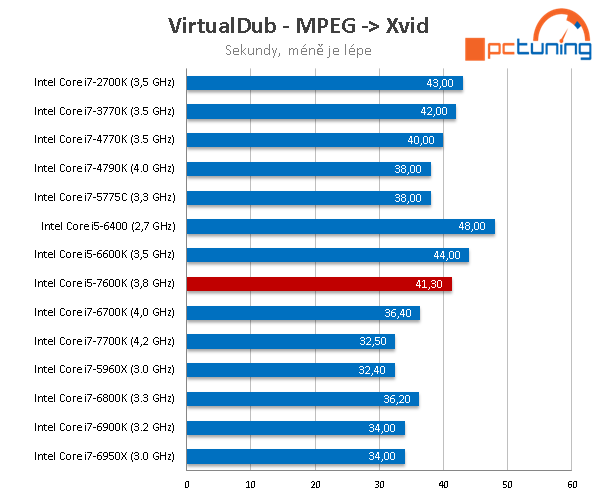 Core i5-7600K: odemčené čtyřjádro Kaby Lake v testu 