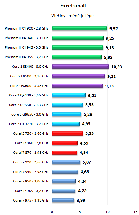 Core i7 800 a Core i5 700 - Nehalem už také ve střední třídě