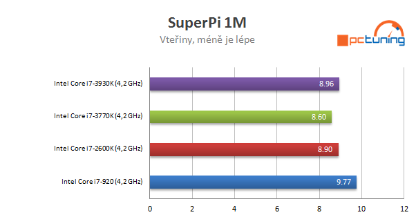 Nárůst výkonu CPU za poslední roky - Procesory Intel