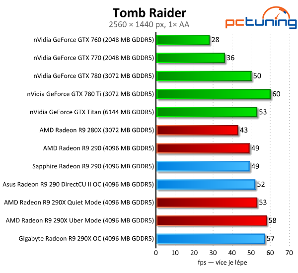 Test tří Radeonů R9 290(X) — Hlučný, tichý a výkonný