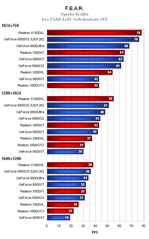 GeForce 6800GS - nekompromisní výkon v mainstreamu