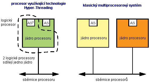 2v1: Pentium4 3GHz HT aneb až 30% zdarma