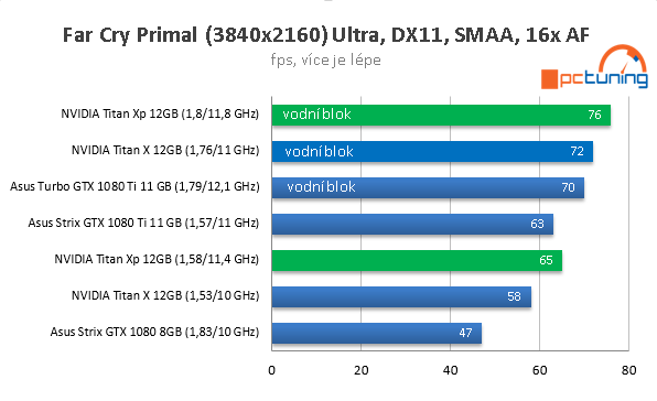 Nvidia Titan Xp ve 23 hrách a testech, včetně OC na vodě