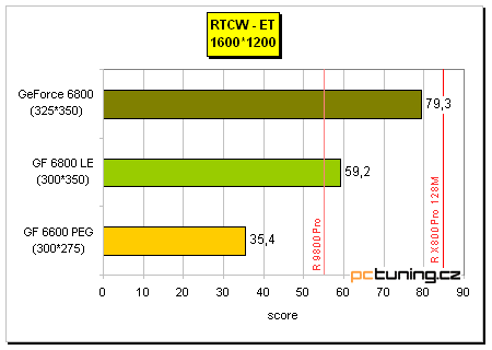 Šestková řada nVidie pro střední třídu