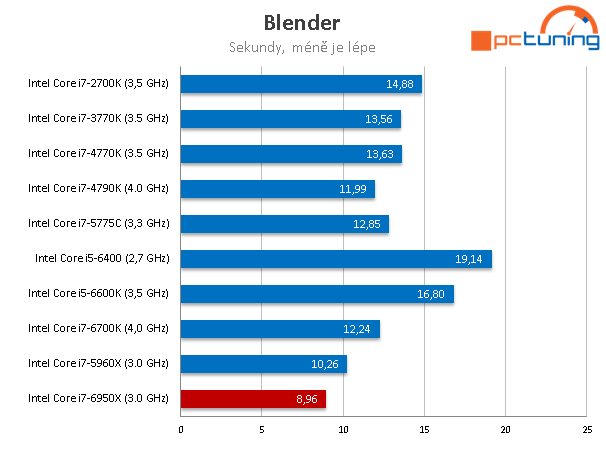 Intel Core i7-6950X: 10jádrové monstrum pro highendové PC