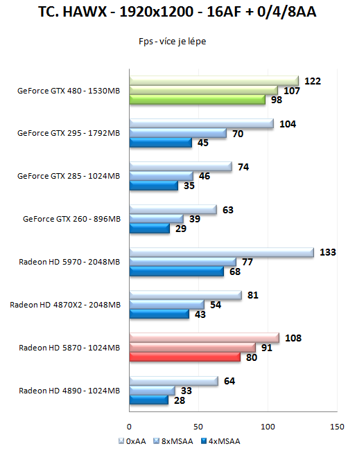 GeForce GTX 470 a GTX 480 - Rozsáhlý test Fermi GF100