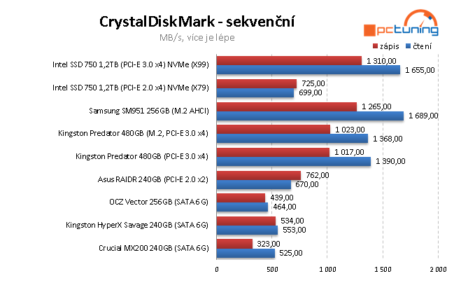 Samsung SM951 256GB: Nejrychlejší M.2 SSD disk na trhu 