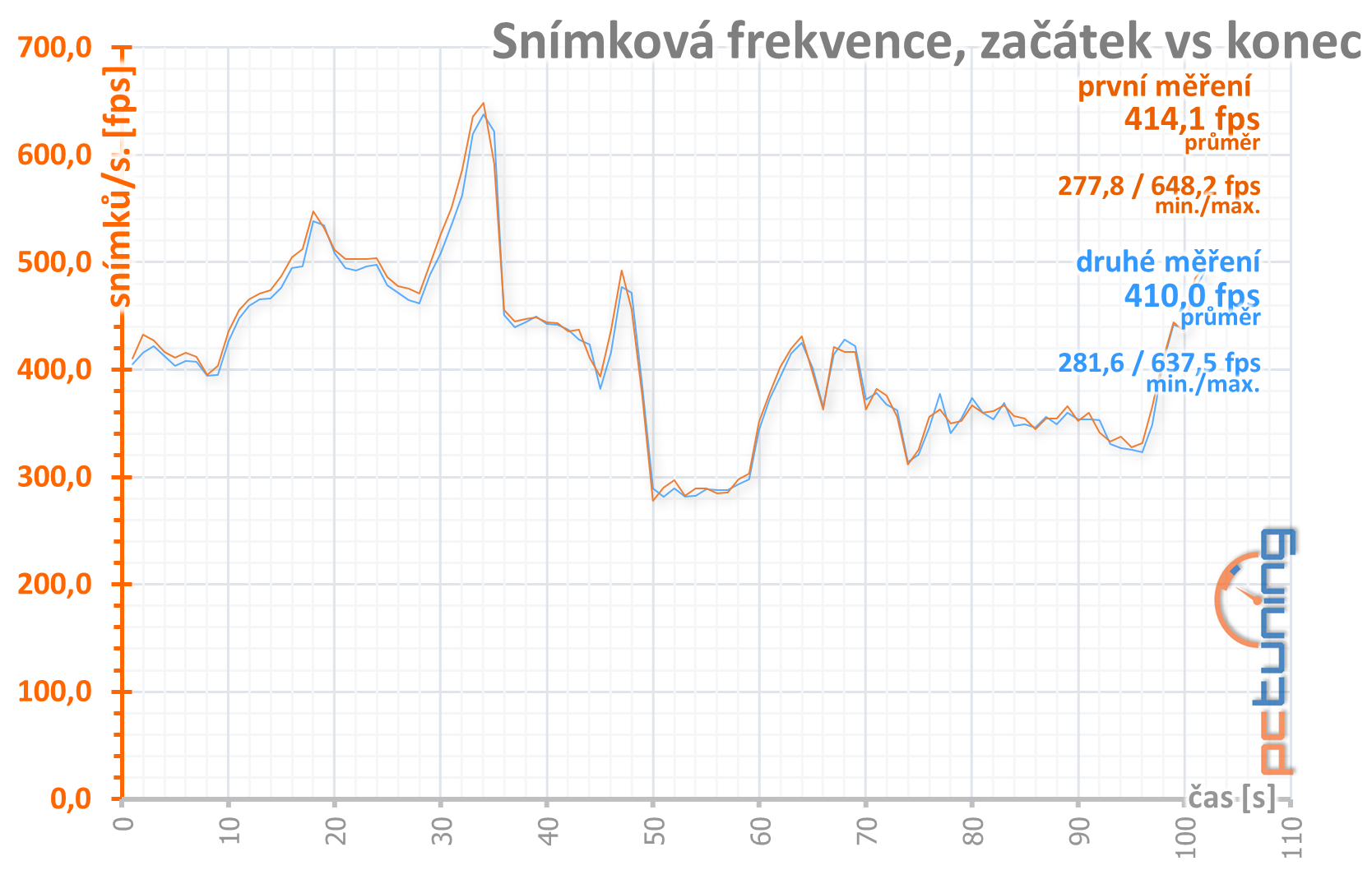 GeForce RTX 3080, kondenzátory, nové ovladače a stabilita