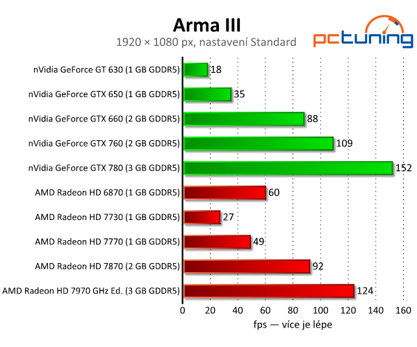 ArmA III — test nároků očekávané české hry