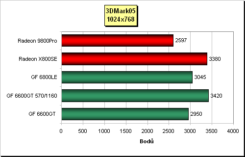 Ideální grafická karta střední třídy? GeForce 6600GT pro AGP (Club3D, Leadtek, Sparkle)