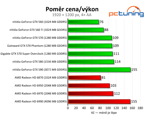 Recenze dvou vyladěných GeForce GTX 570