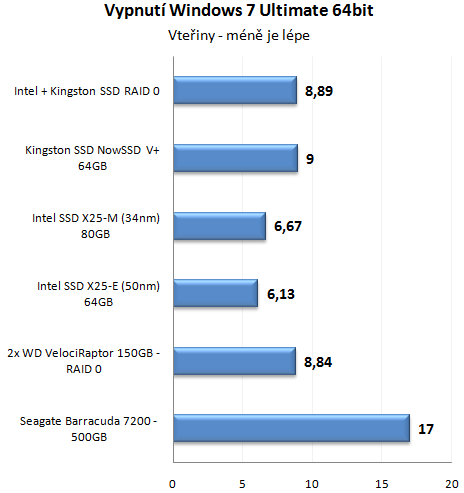 Výkon SSD disku proti klasickým HDD v reálném provozu