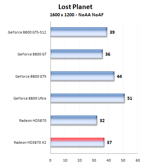 Radeon HD 3870X2 1GB - nový hráč v high-endu