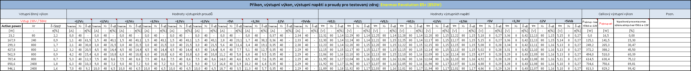 Enermax Revolution 85+ král mezi PC zdroji?