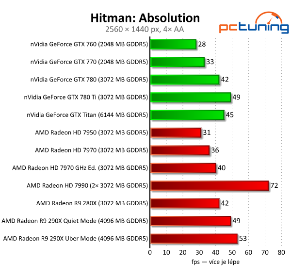 AMD Radeon R9 290X — recenze grafiky dvou tváří